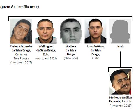 Saiba quem são os chefes da Família Braga, maior milícia do RJ